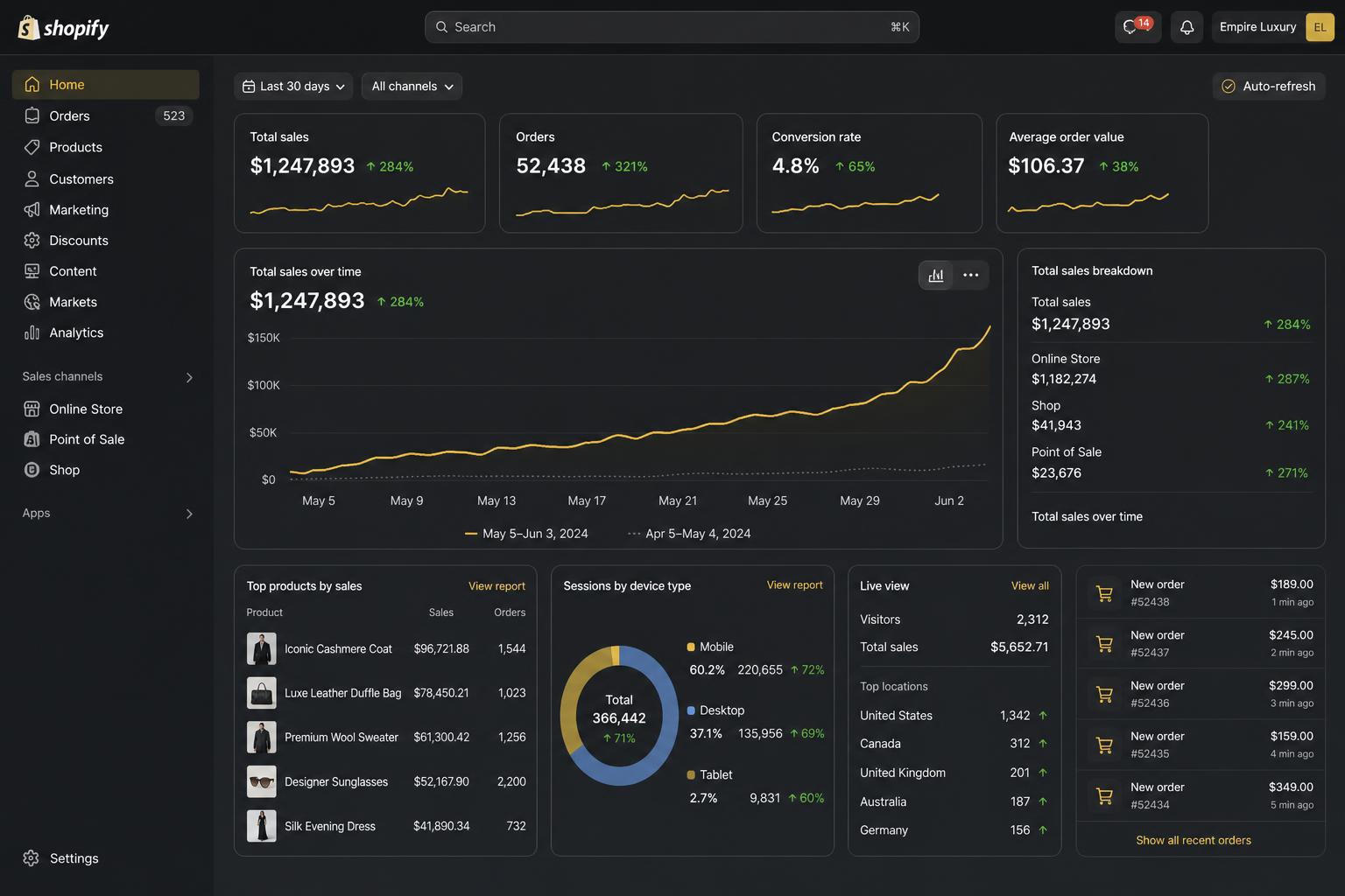 Shopify sales dashboard proof — $1.24M generated, 52K+ orders